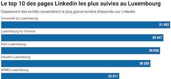 Top 10 LinkedIn pages in Luxembourg